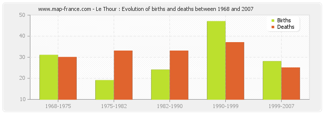 Le Thour : Evolution of births and deaths between 1968 and 2007
